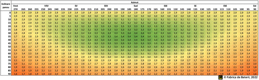 Cat produce un sistem fotovoltaic?